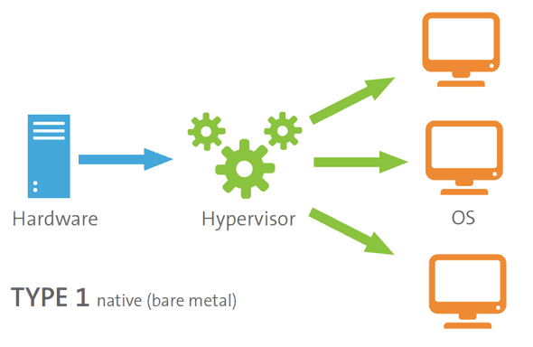 hypervisor