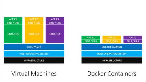 VMvsContainer